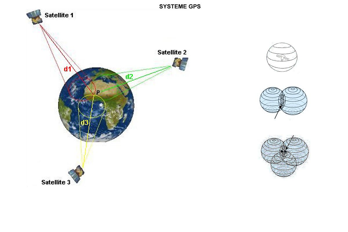 Les Gps